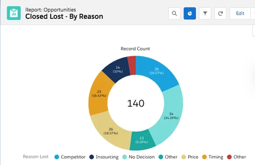 Closed Lost by Reason — dominated by Insourcing and No Decision